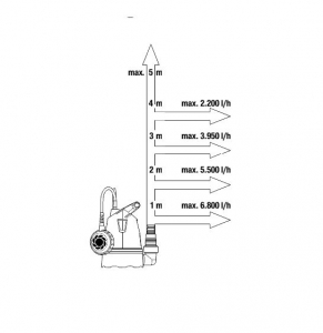 Gardena 9000-29 Basic merülőszivattyú tiszta vízhez 8200