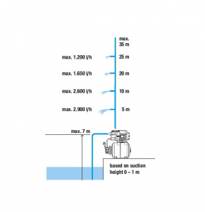 Gardena 9020-29 Basic házi vízmű 3000/4