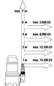 Gardena 9042-20 Merülőszivattyú szennyvízhez 16000