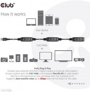 CLUB3D USB 3.2 Gen1 akt&iacute;v repeater k&aacute;bel 15 m (CAC-1406)