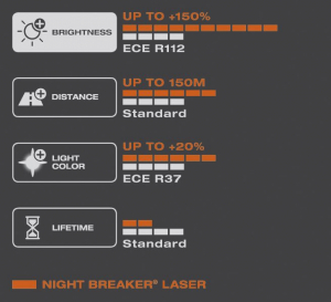 Osram HB3 Night Breaker Laser Next Generation +150% aut&oacute;izz&oacute; - hb3 t&iacute;pus&uacute; halog&eacute;n izz&oacute; (9005NL)
