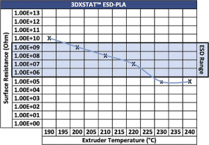 3D Xtech 3DXSTAT Conductive ESD 3D nyomtat&oacute;sz&aacute;l PLA műanyag k&ouml;zel szagtalan, &uuml;t&eacute;s&aacute;ll&oacute; 2.85 mm 750 g Fekete 1 db (PLA2030750BK0)