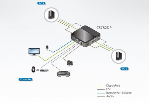 ATEN 2PC USB Displayport 4K CPU Switch (CS782DP)