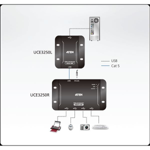 ATEN Extender 4-port USB 2.0 Cat 5 (50m-ig) (UCE3250-AT-G)