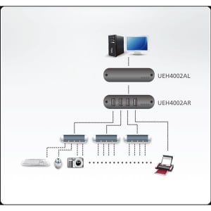 ATEN Extender 4-port USB 2.0 Cat 5 (100m-ig) (UEH4002A-AT-G)