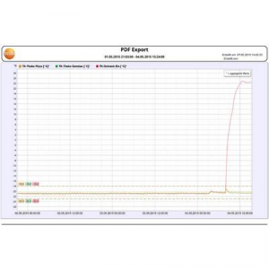 testo Saveris 2-H2 Multi adatgyűjtő Mérési méret Hőmérséklet, Légnedvesség -30 ... 70 °C 0 ... 100 % rF