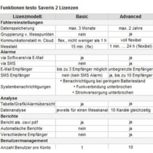 testo Saveris 2-T1 Hőmérséklet adatgyűjtő Mérési méret Hőmérséklet -30 ... +50 °C