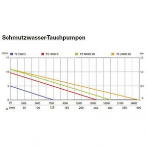 Metabo 0251500000 Szennyvízszivattyú 15000 l/óra 9.5 m