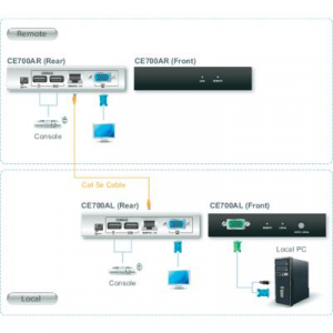 VGA, USB 2.0 KVM extender jelerősítő, jeltovábbító RJ45 csatlakozással 150 m-ig Aten CE700A-AT-G